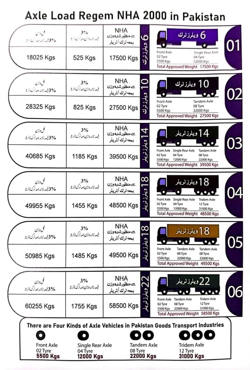 Axle Load Limits for Different Truck Types – 2025