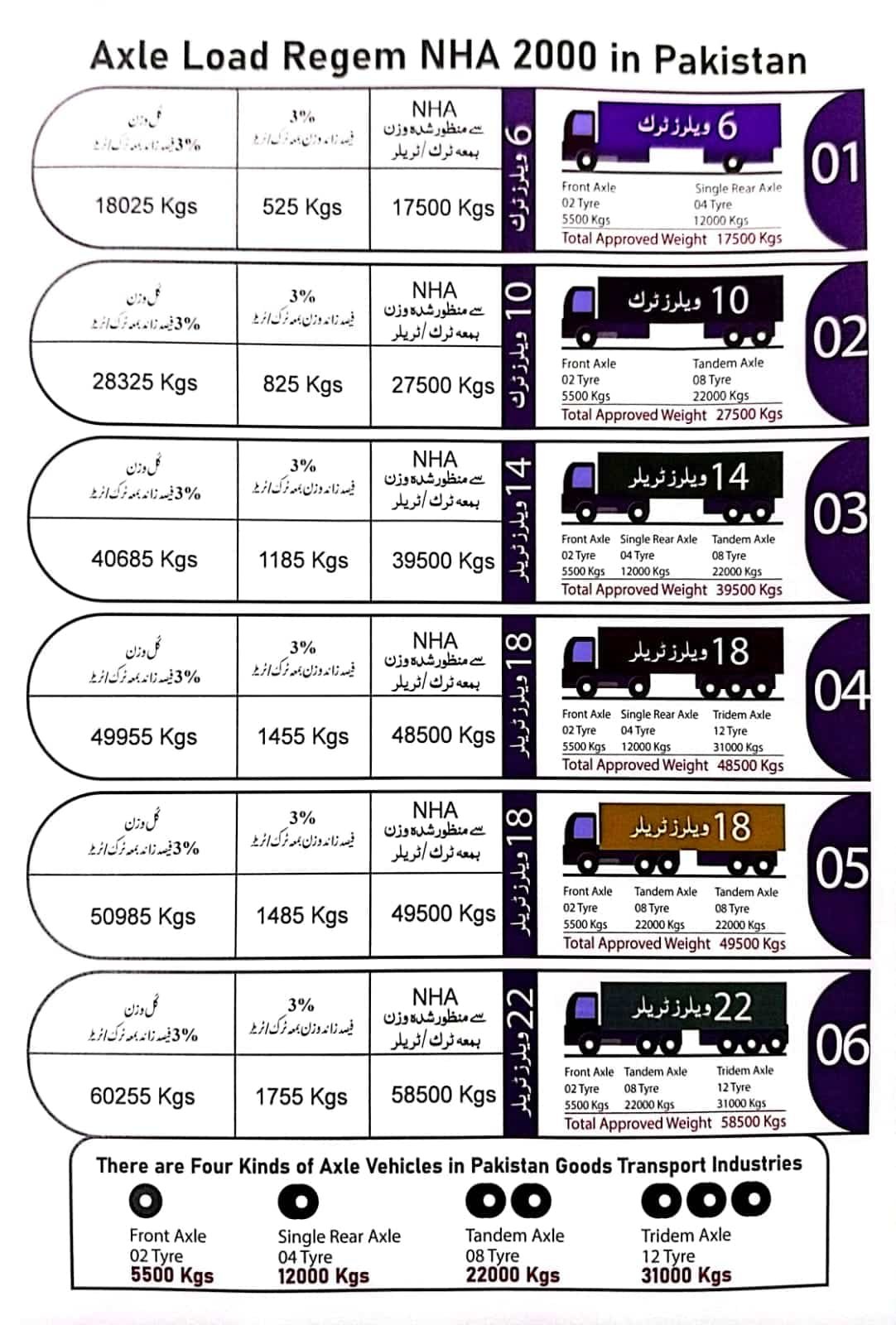 Axle Load Limits for Different Truck Types